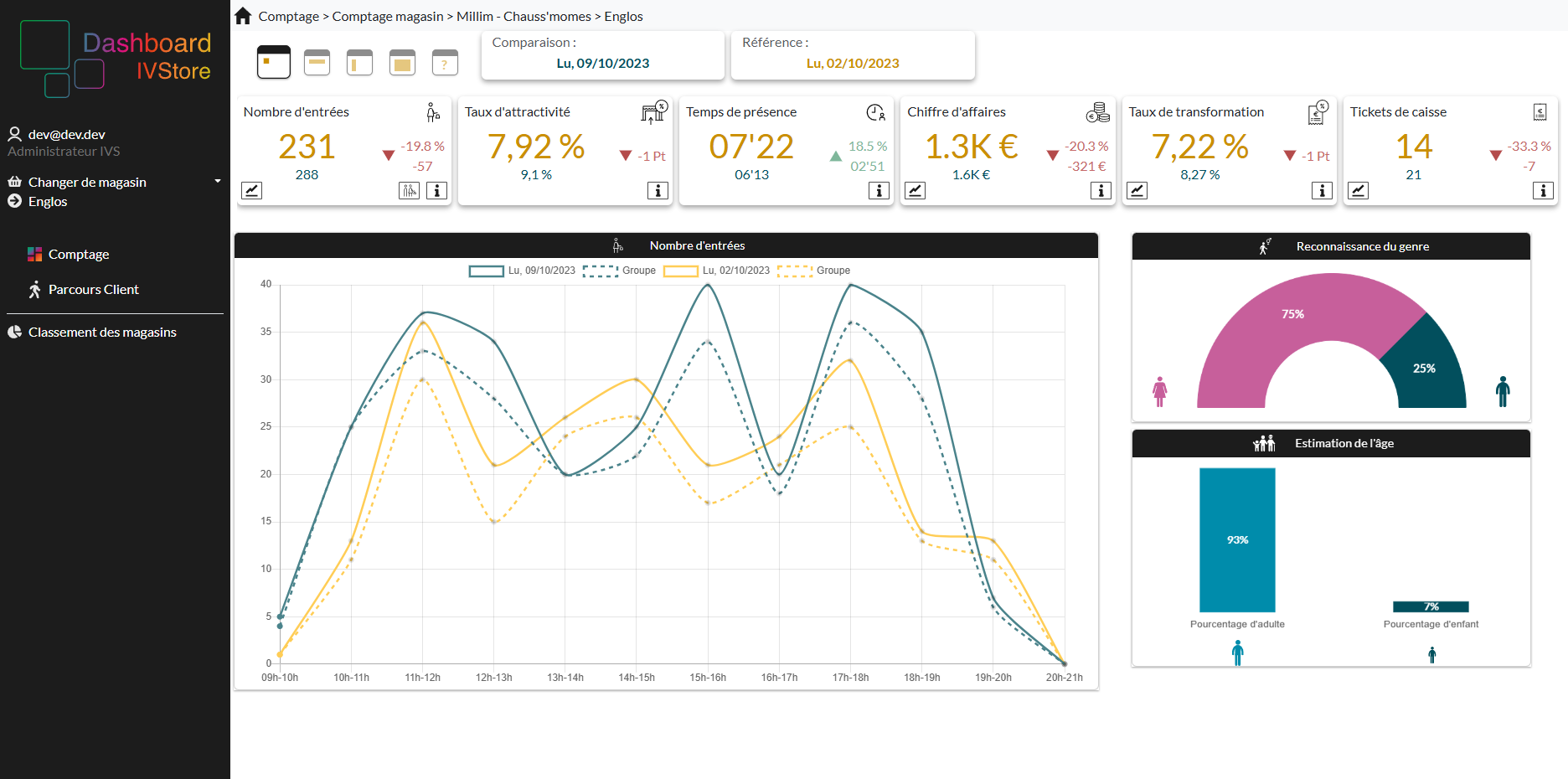 Tableau de bord IVStore