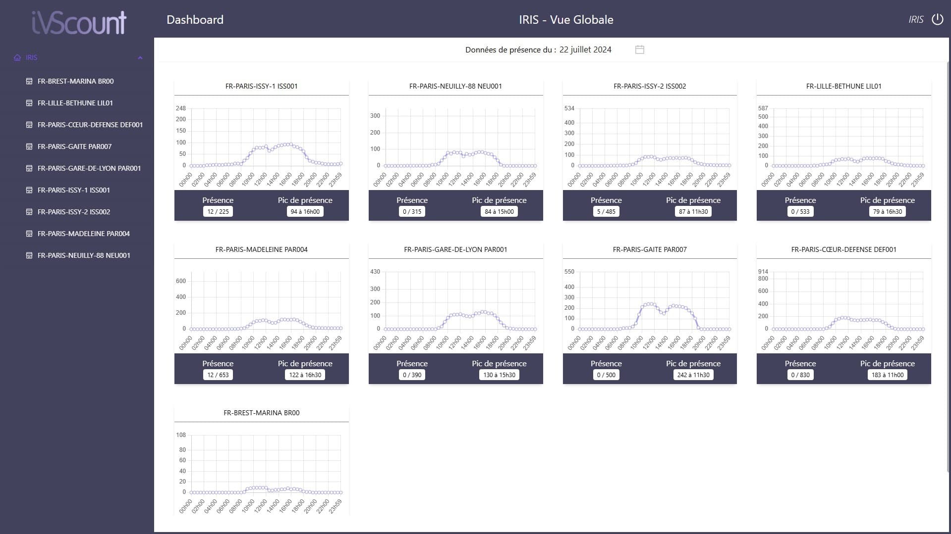 Tableau de bord IVScount